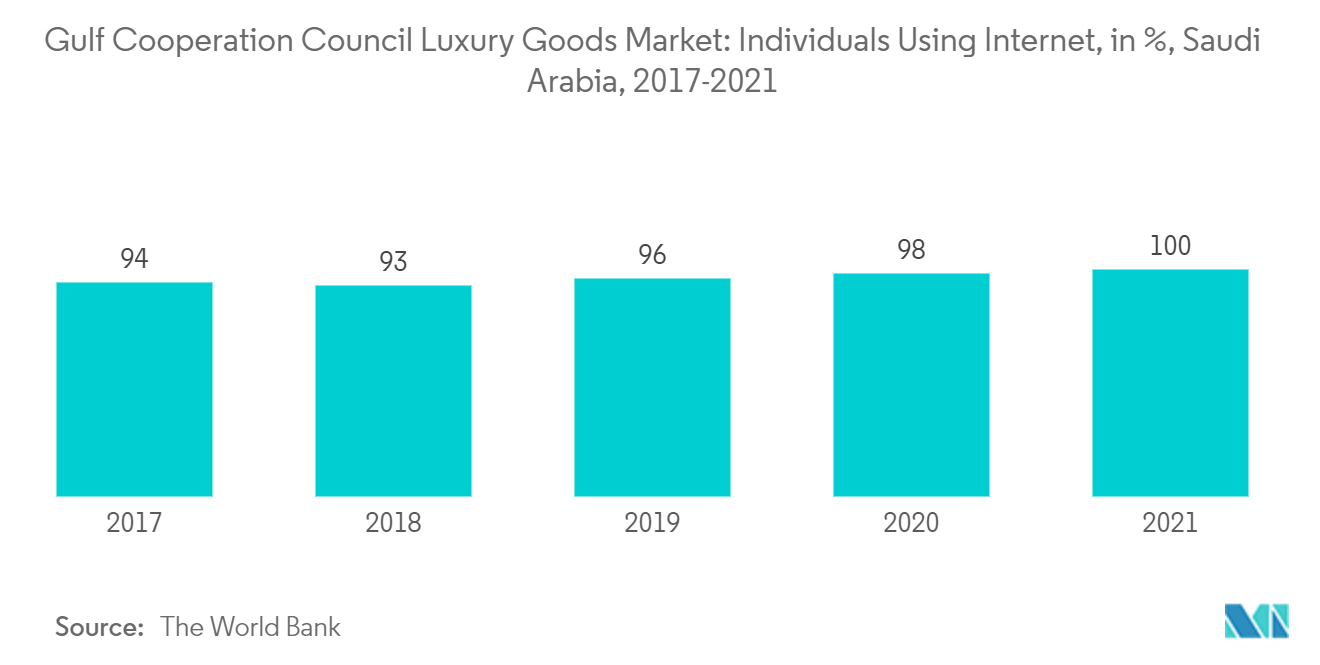 Gulf Cooperation Council Luxury Goods Market: Individuals Using Internet, in %, Saudi Arabia, 2017-2021