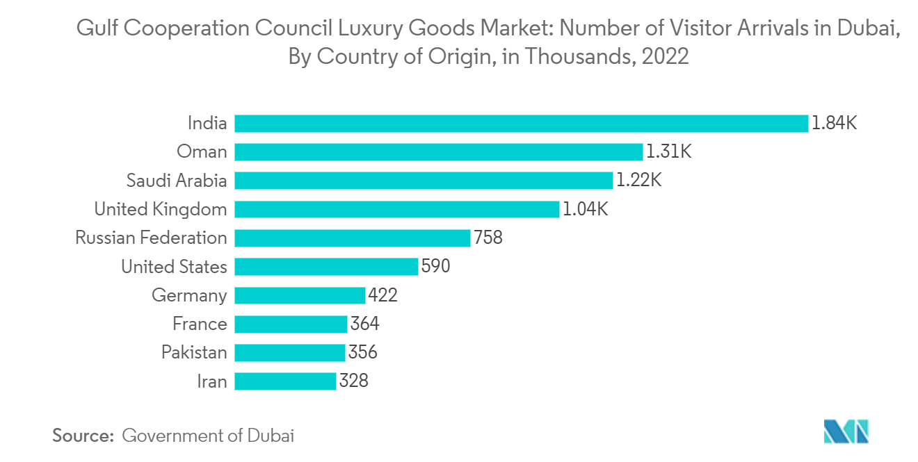 海湾合作委员会奢侈品市场：2022 年抵达迪拜的游客数量（按原籍国划分，单位：千人）