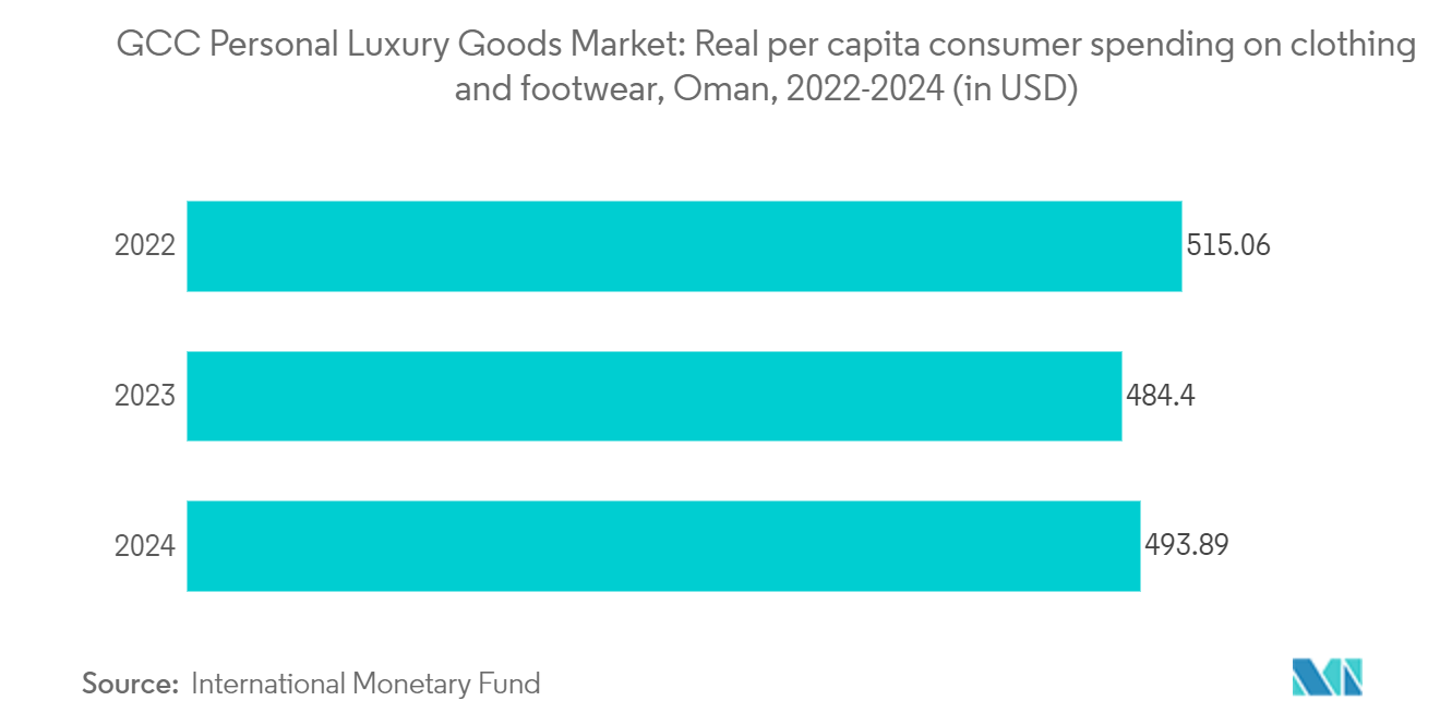 GCC Personal Luxury Goods Market: Real per capita consumer spending on clothing and footwear, Oman, 2022-2024 (in USD)