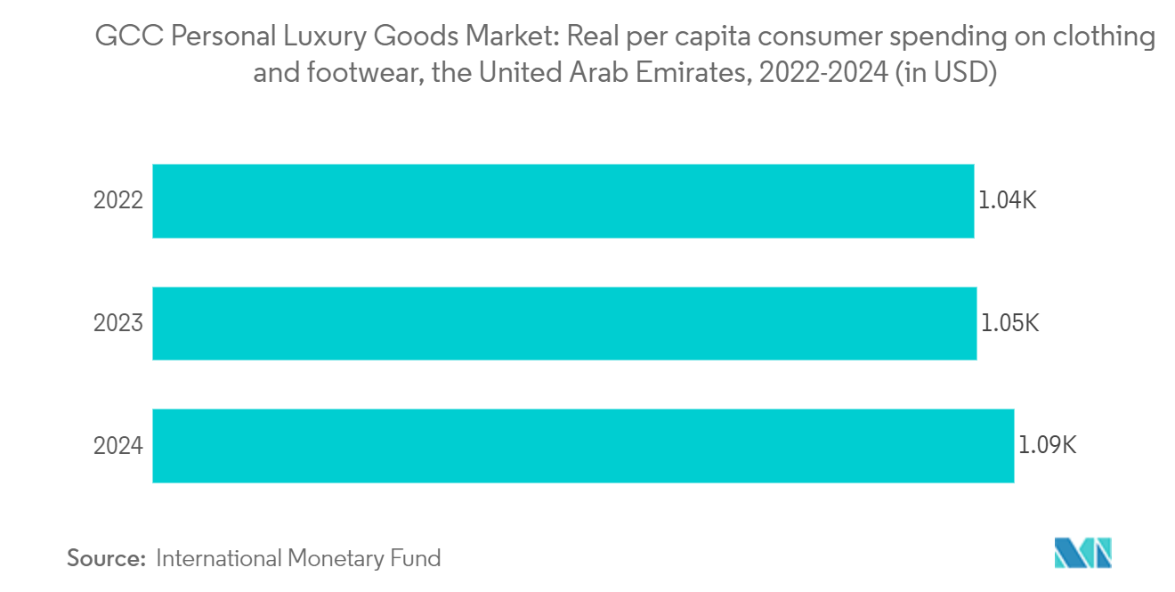 GCC Personal Luxury Goods Market: Real per capita consumer spending on clothing and footwear, the United Arab Emirates, 2022-2024 (in USD)