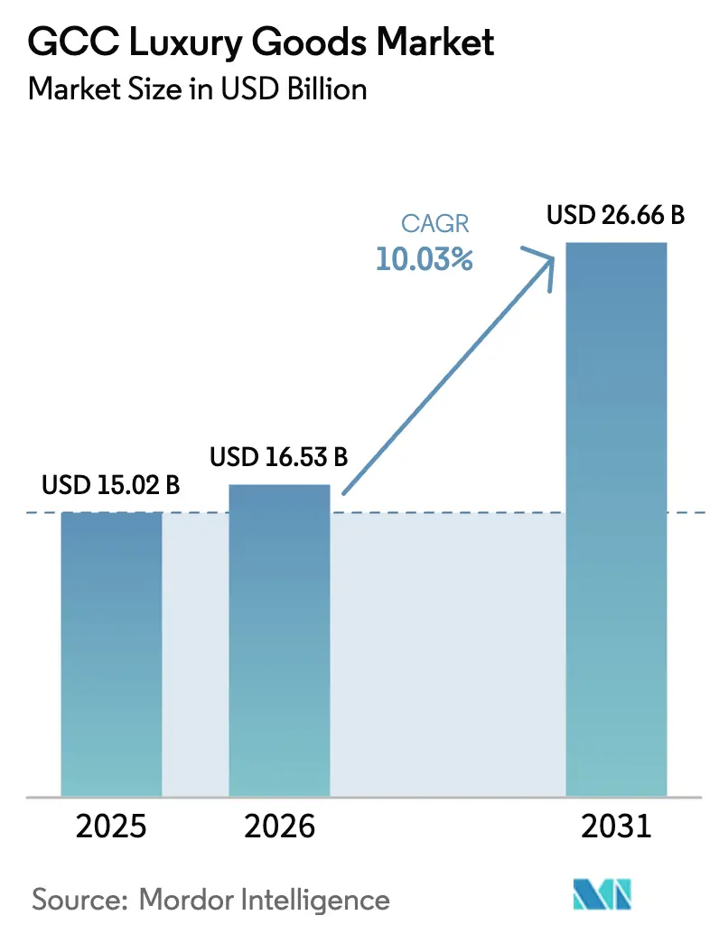 GCC Luxury Goods Market (2026 - 2031)