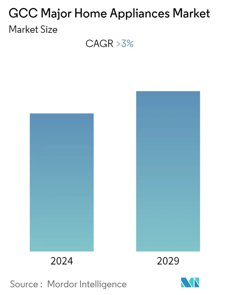 GCC Major Home Appliances Market Size