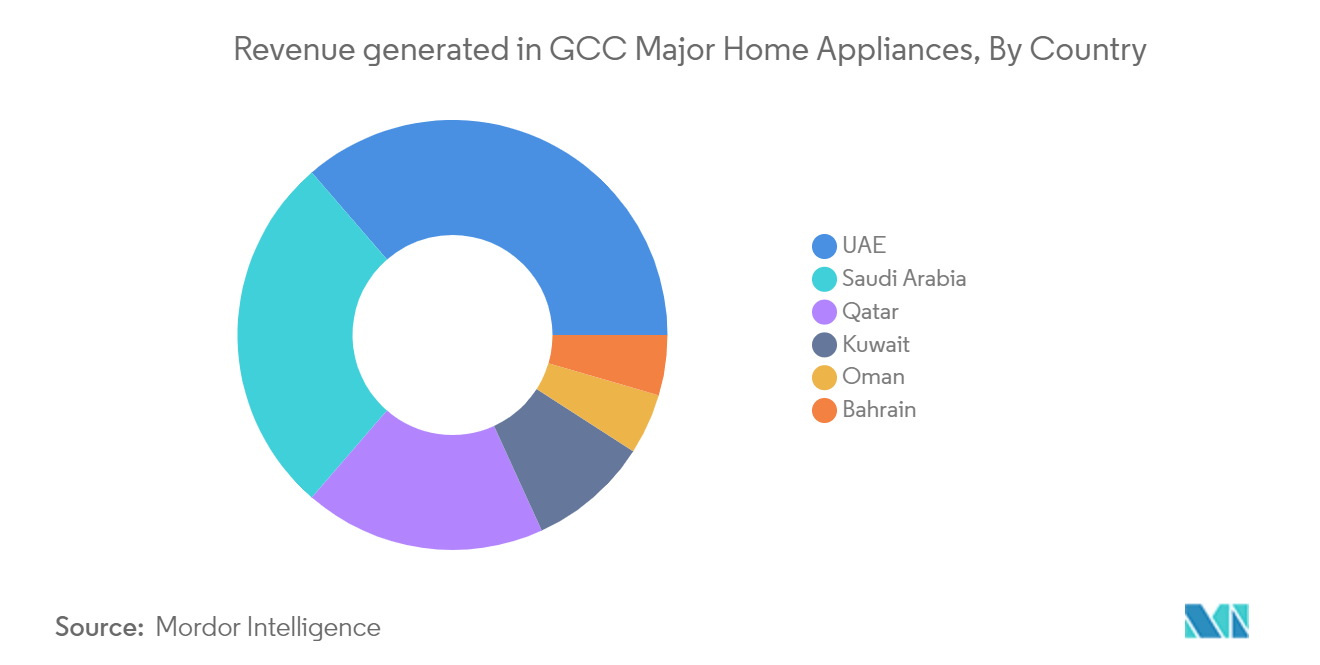 GCC Major Home Appliances Market Analysis