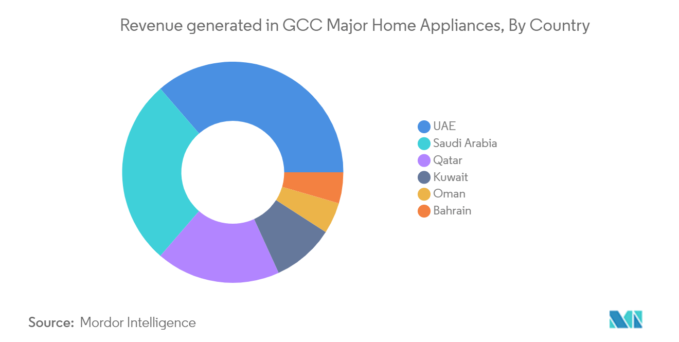 Analyse du marché des grands appareils électroménagers du CCG