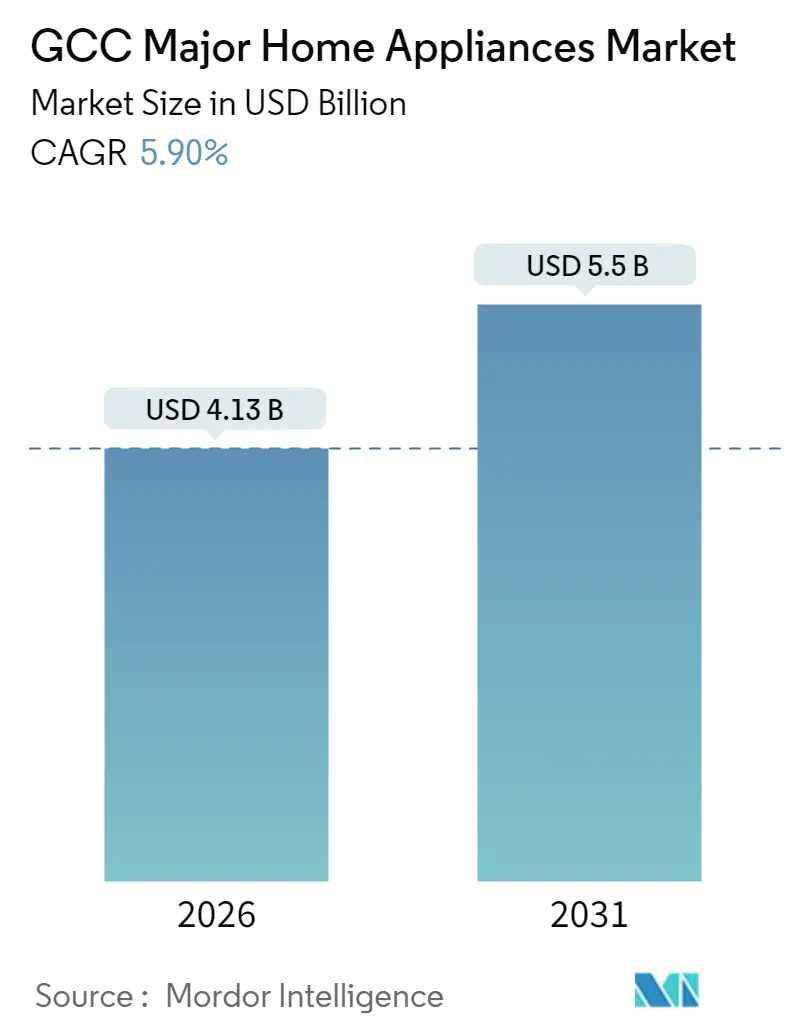 GCC Major Home Appliances Market (2025 - 2030)