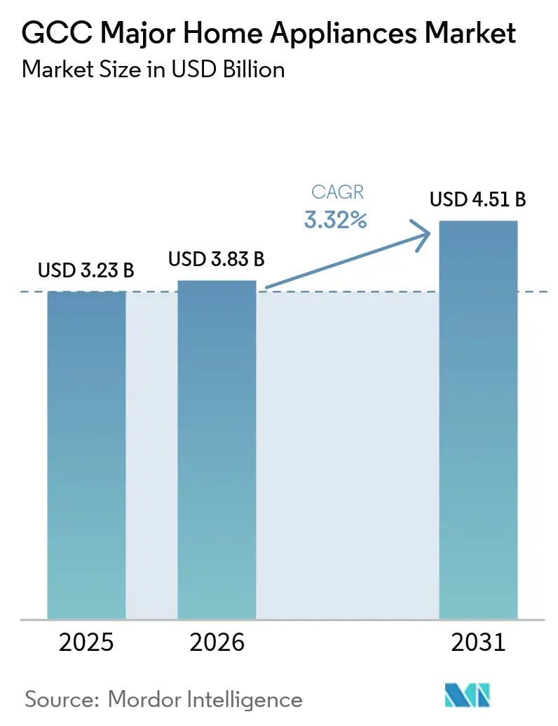 GCC Major Home Appliances Market (2026 - 2031)