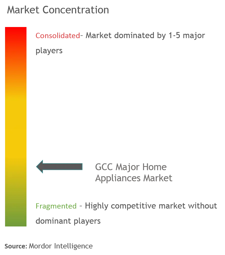 GCC Major Home Appliances Market Concentration