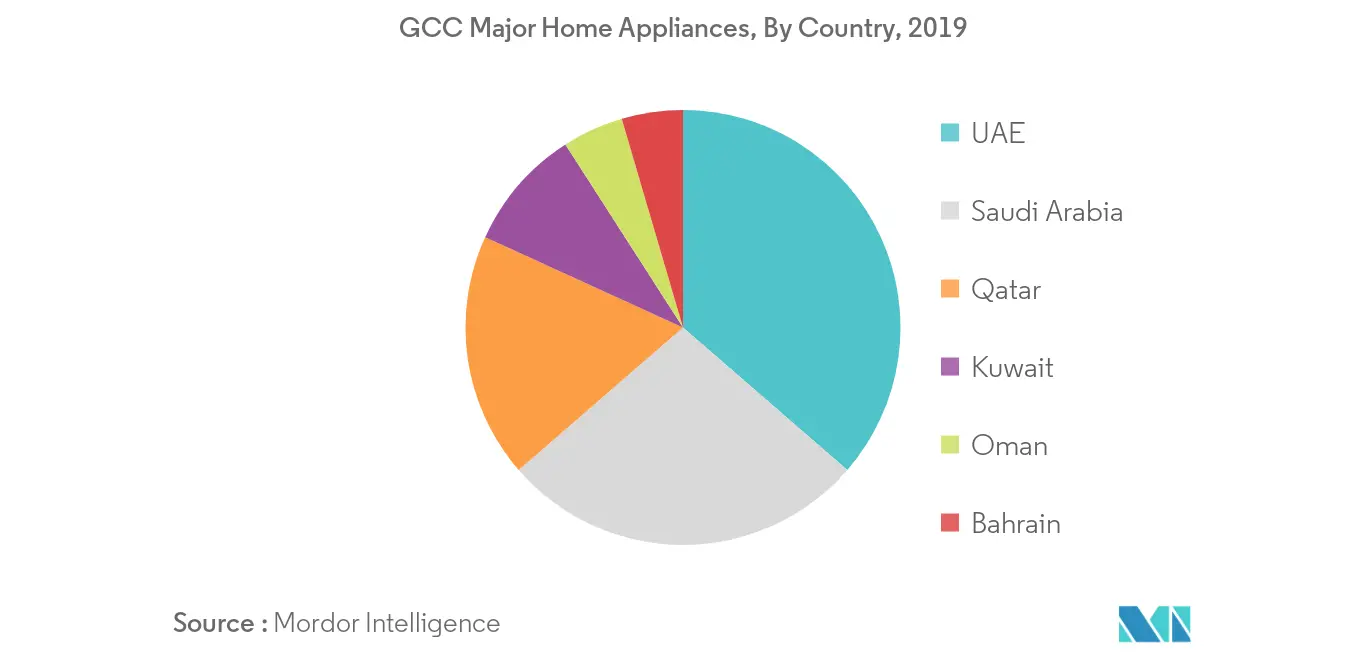 GCC Major Home Appliances 2