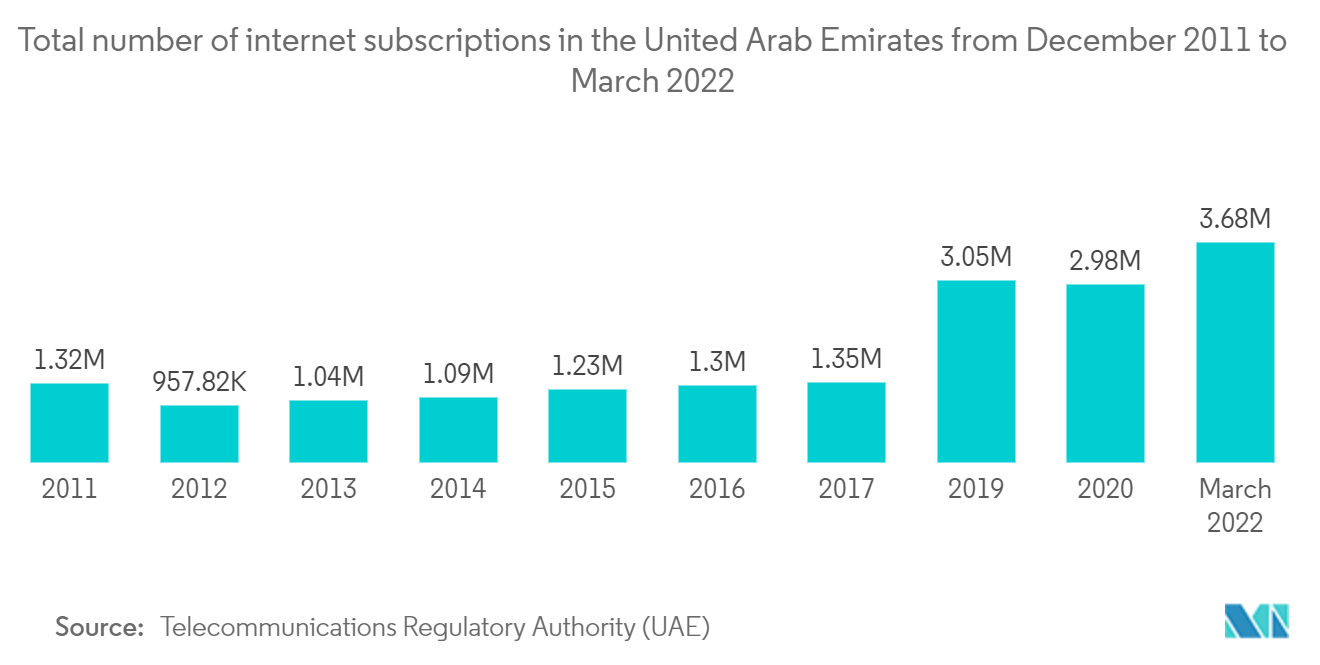 GCC-Markt für verwaltete Dienste Gesamtzahl der Internetabonnements in den Vereinigten Arabischen Emiraten von Dezember 2011 bis März 2022