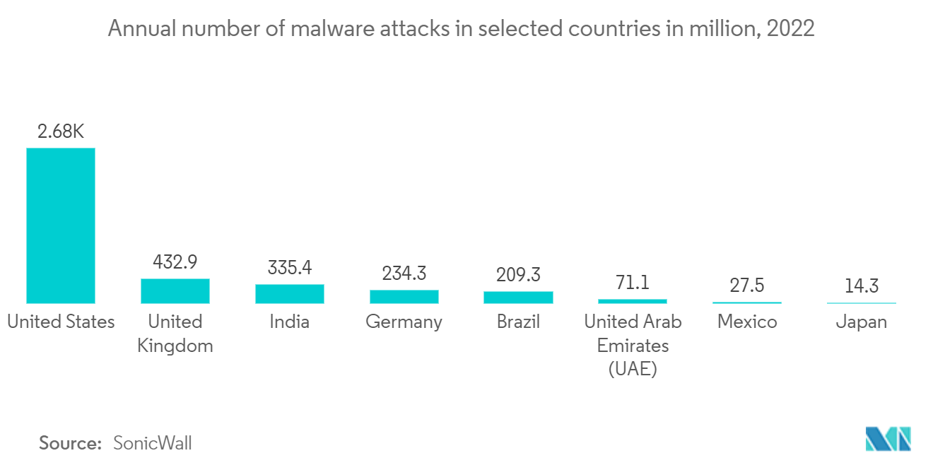 GCC 托管服务市场：2022 年选定国家/地区的年度恶意软件攻击数量（单位：百万）