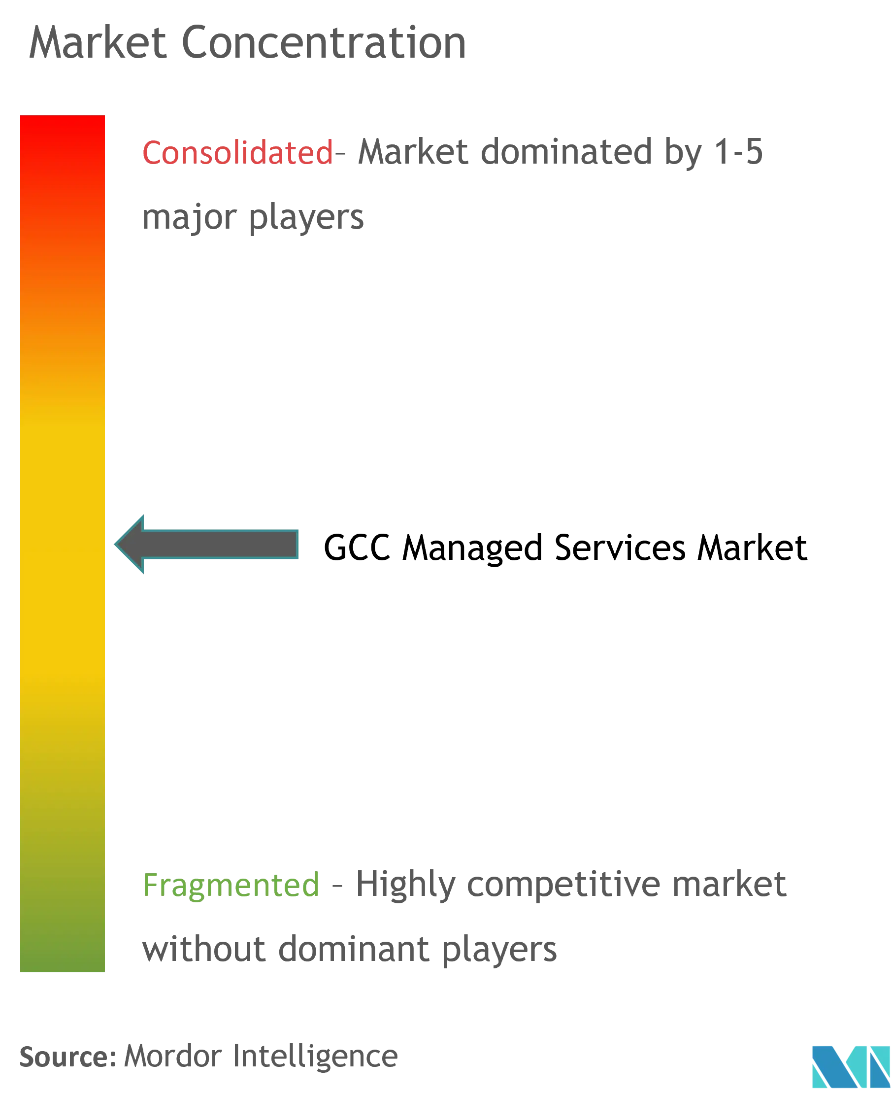 GCC Managed Services Market Concentration