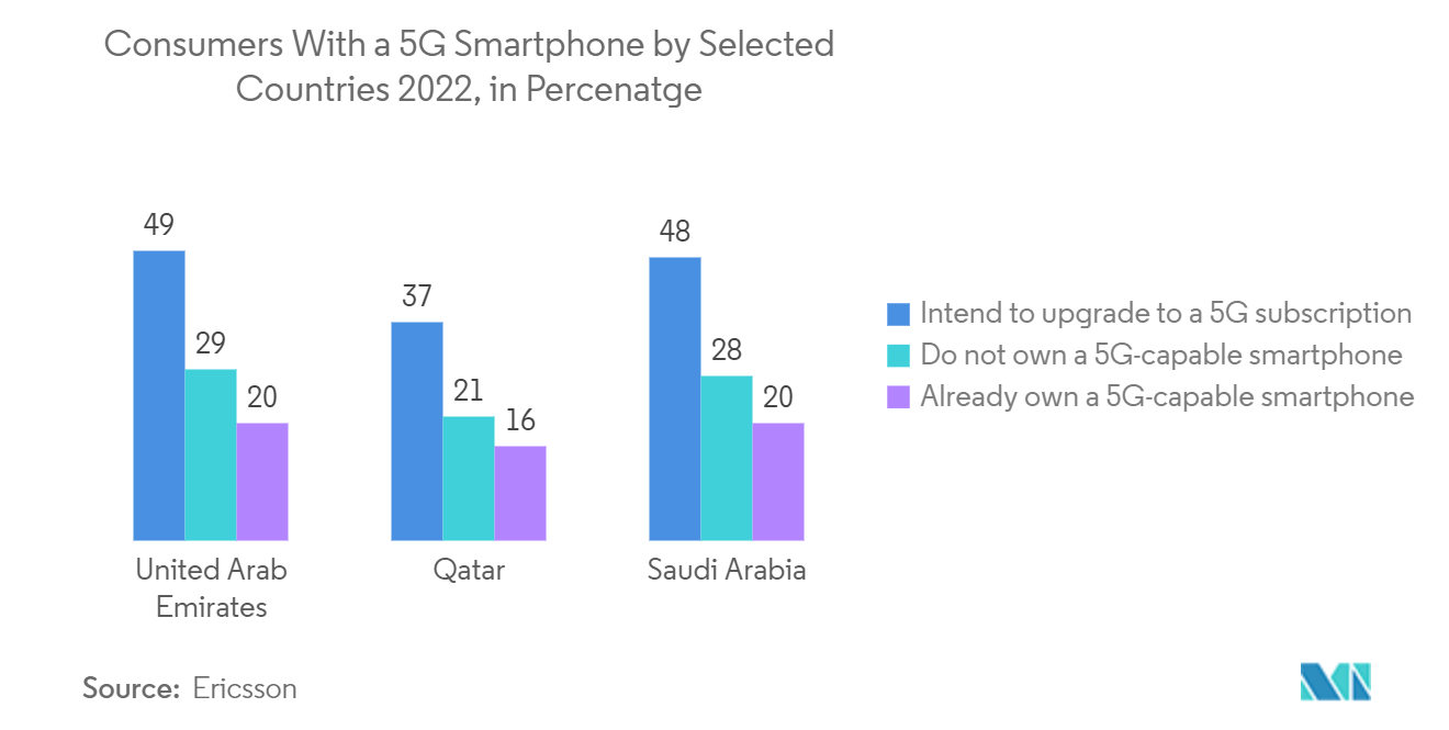 GCC 大规模开放在线课程 (MOOC) 市场 - 2022 年部分国家/地区拥有 5G 智能手机的消费者百分比