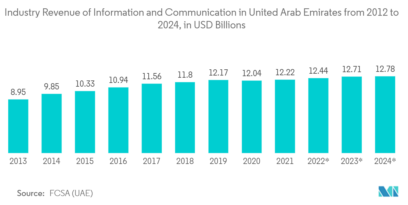 GCC 大规模开放在线课程 (MOOC) 市场 - 2012 年至 2024 年阿拉伯联合酋长国信息与通信行业收入*，单位：十亿美元