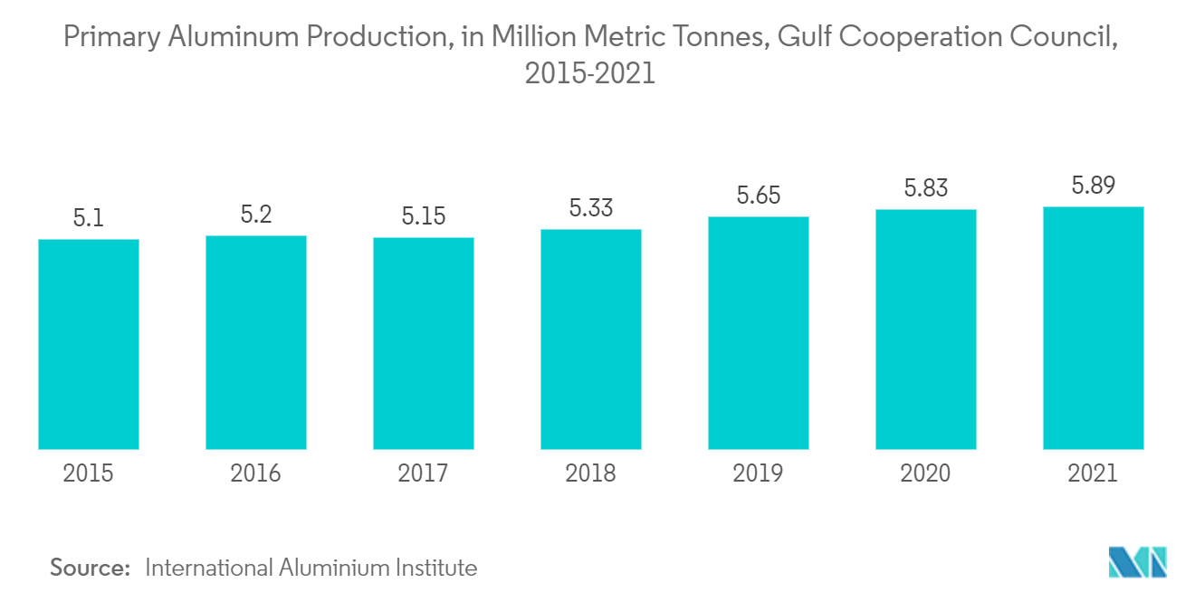 GCC Metal Cans Market - Key Market Trends1