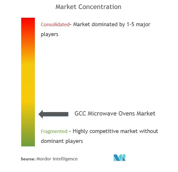 GCC Microwave market concentration.jpg