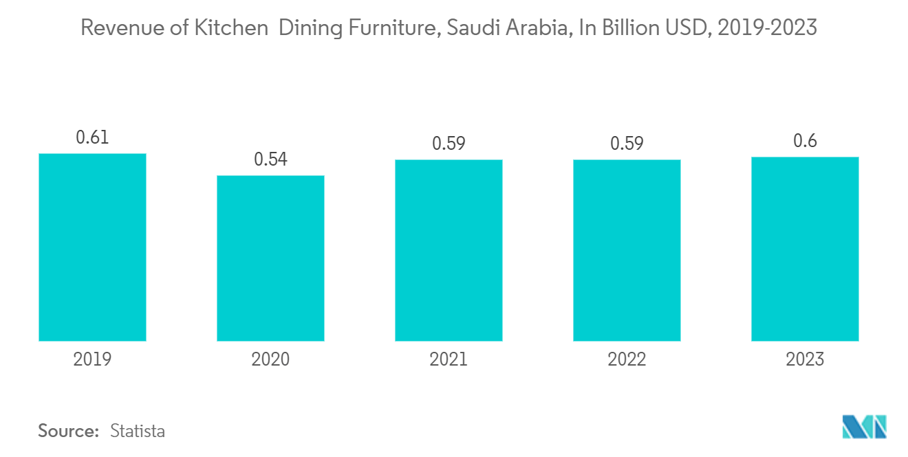 GCC Modular Kitchen Market: Revenue of Kitchen & Dining Furniture, Saudi Arabia, In Billion USD, 2019-2023