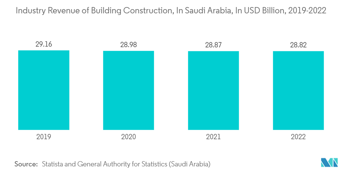 GCC Modular Kitchen Market: Industry Revenue of Building Construction, In Saudi Arabia, In USD Billion, 2019-2022