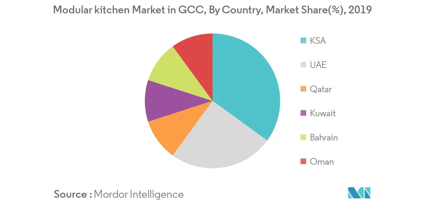 Cuota de mercado de cocinas modulares de GCC