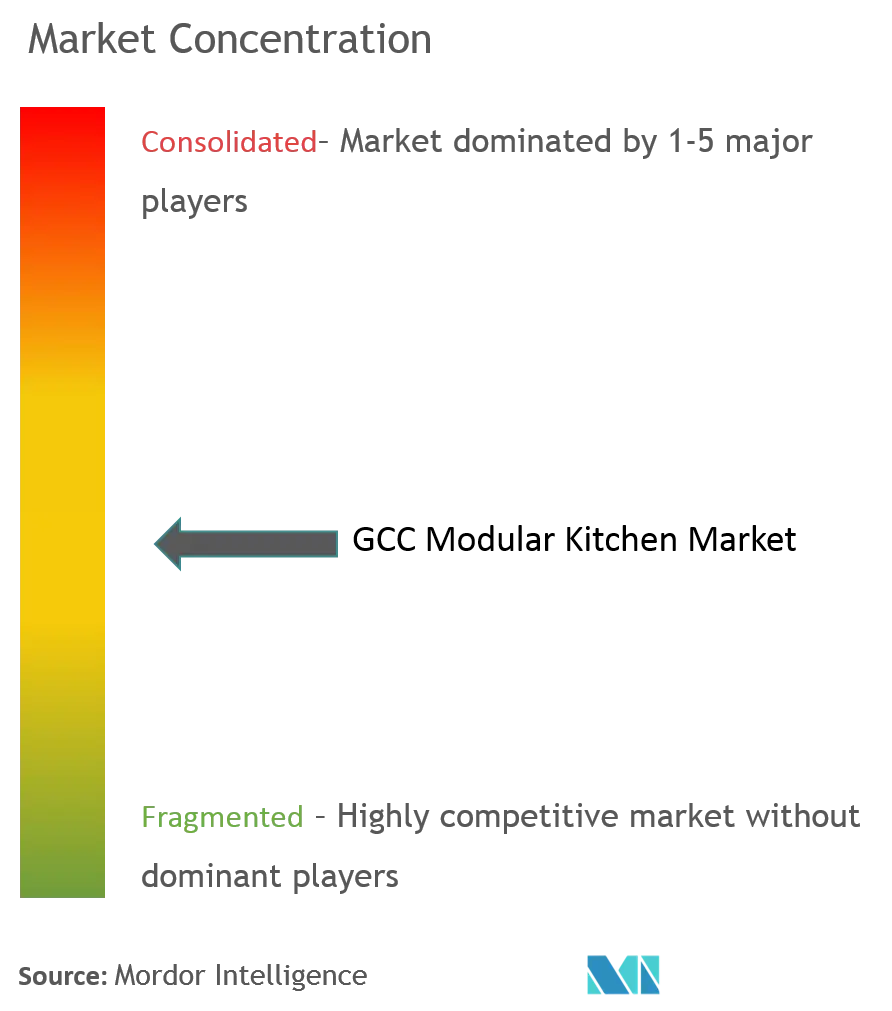 GCC Modular Kitchen Market Concentration