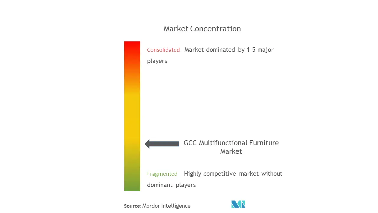 gcc-multifunctional-furniture-market-2022-2027_1655289994443_Keyplayers_and_Market_Concentration_Chart_template_(2).webp
