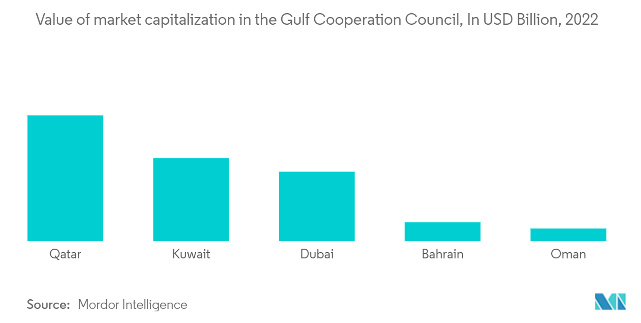 Mercado de Fundos Mútuos do GCC Valor da capitalização de mercado no Conselho de Cooperação do Golfo, em bilhões de dólares, 2022