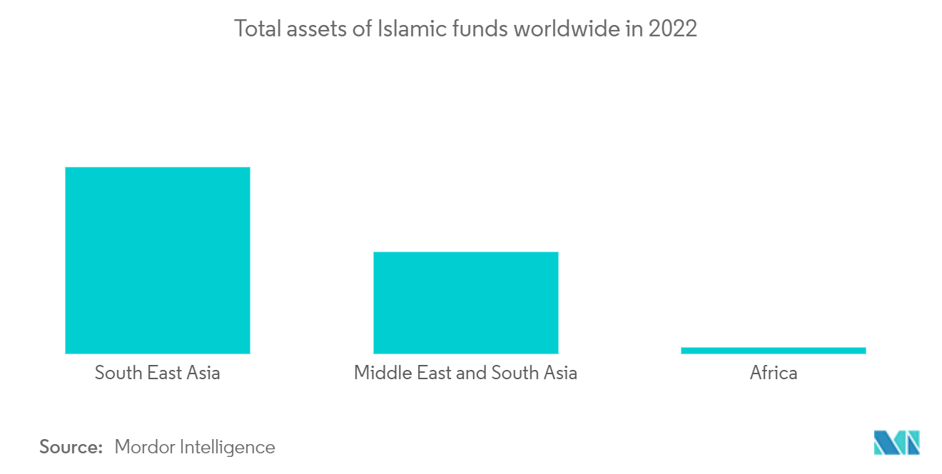 GCC-Investmentfondsmarkt Gesamtvermögen islamischer Fonds weltweit im Jahr 2022