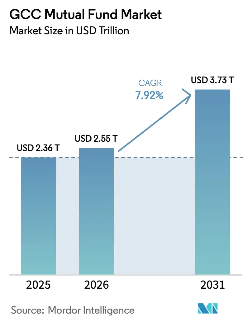 GCC Mutual Fund Market (2025 - 2030)