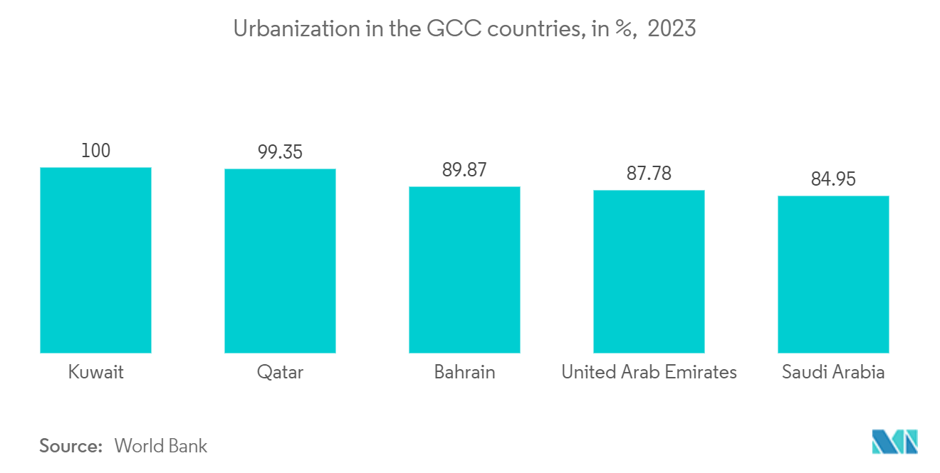 GCC OOH And DOOH Market: Urbanization in the GCC countries, in %,  2023