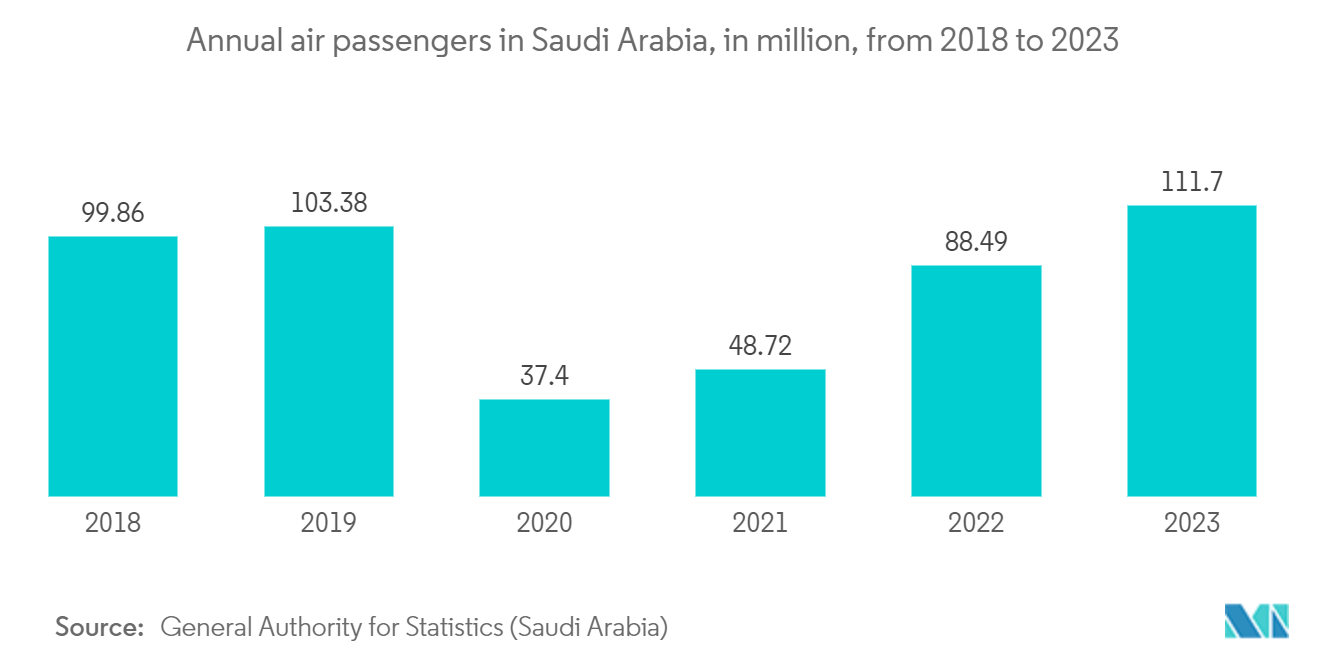 GCC OOH And DOOH Market: Annual air passengers in Saudi Arabia, in million, from 2018 to 2023