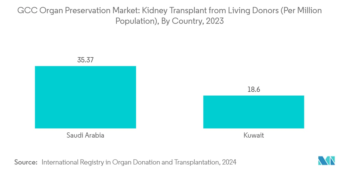 GCC Organ Preservation Market: Kidney Transplant from Living Donors (Per Million Population), By Country, 2023