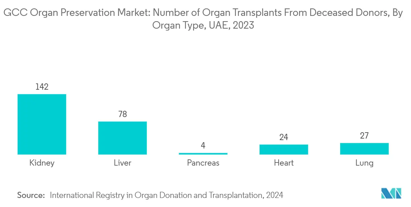 GCC Organ Preservation Market: Number of Organ Transplants From Deceased Donors, By Organ Type, UAE, 2023