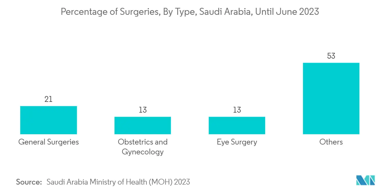 GCC Orthopedic Braces And Supports Market: Percentage of Surgeries, By Type, Saudi Arabia, Until June 2023