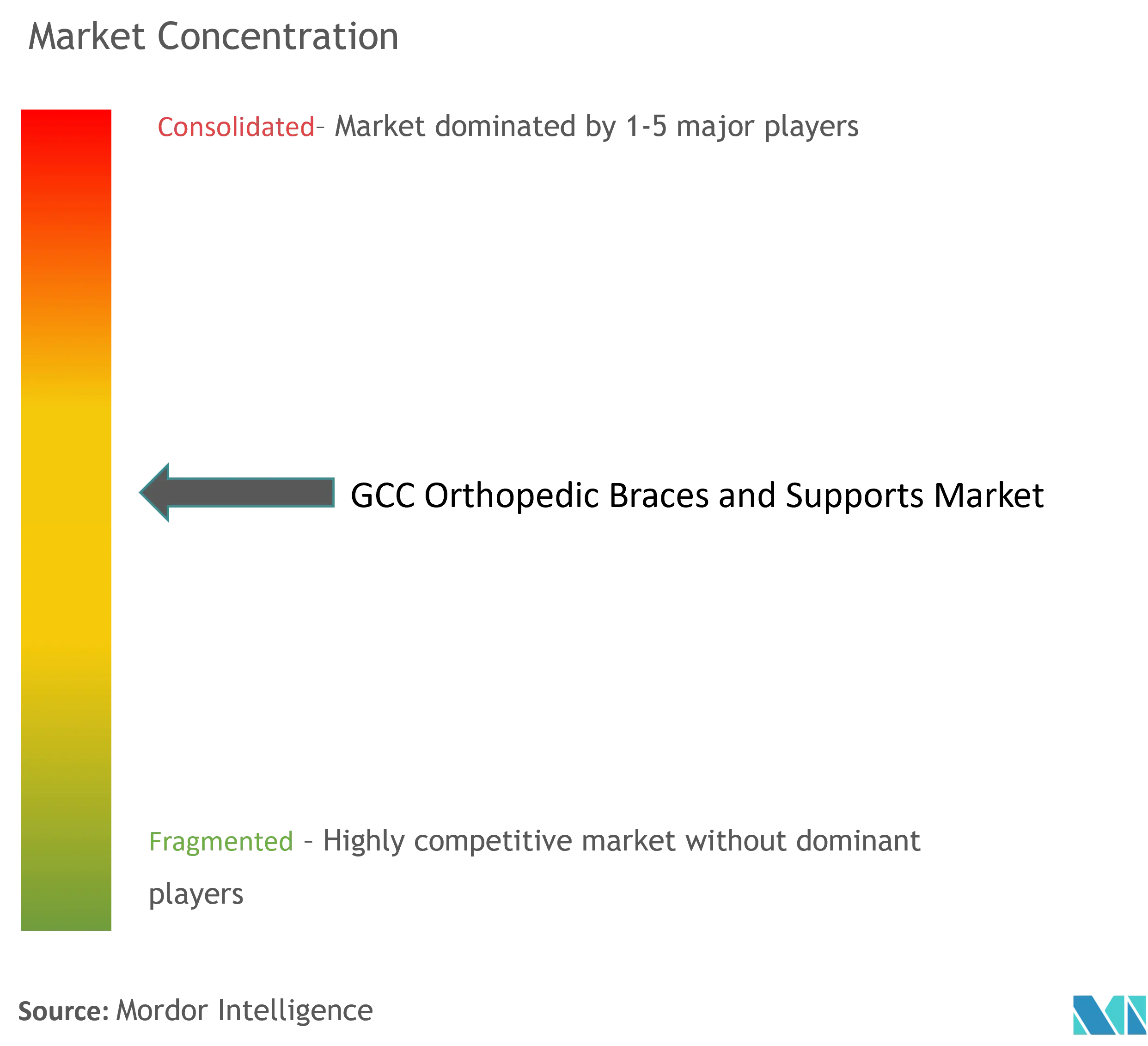 GCC Orthopedic Braces And Supports Market Concentration