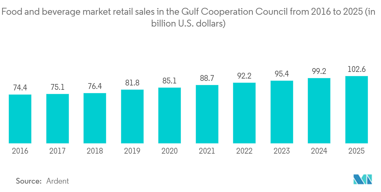 GCC Packaging Market: Food and beverage market retail sales in the Gulf Cooperation Council from 2016 to 2025 (in billion U.S. dollars)