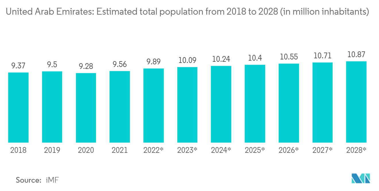 GCC Packaging Market: United Arab Emirates: Estimated total population from 2018 to 2028 (in million inhabitants)