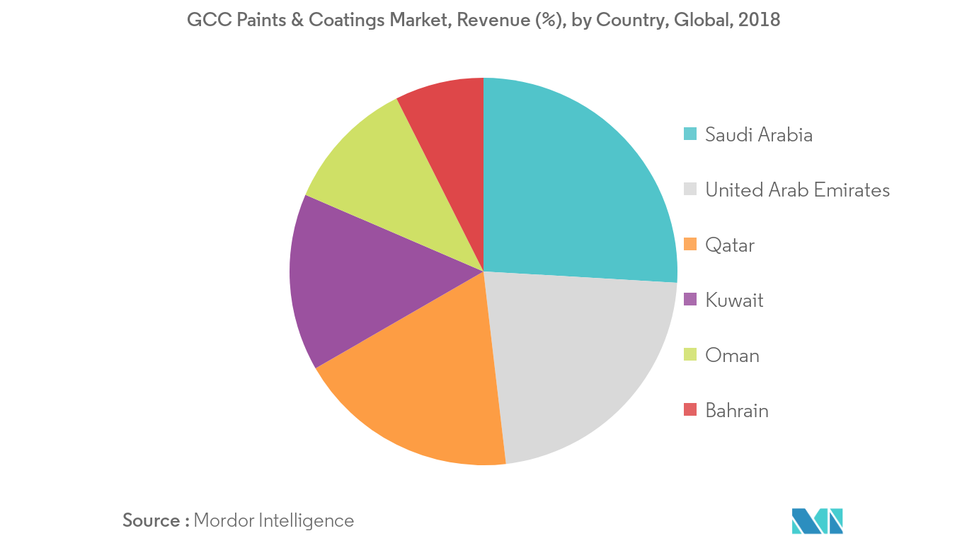 Рынок красок и покрытий GCC, выручка (%), по странам, мир, 2018 г.