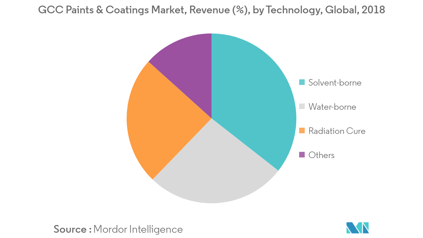 Marché des peintures et revêtements du CCG, revenus (%), par technologie, mondial, 2018