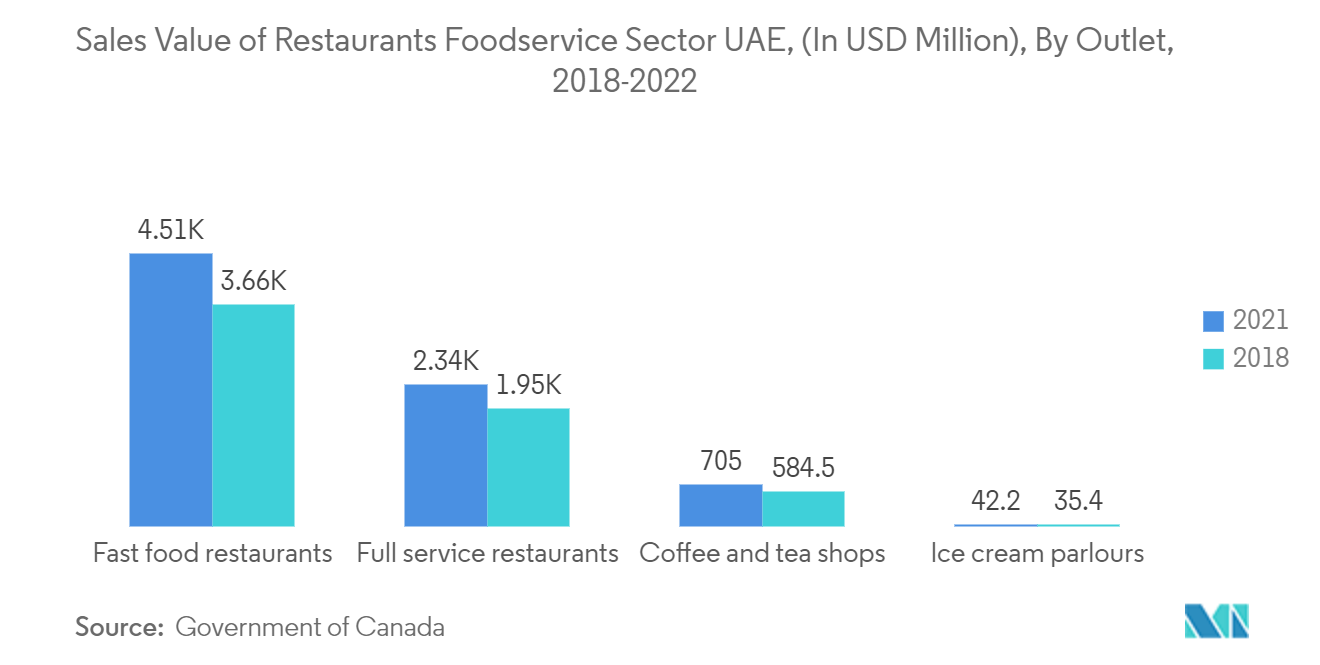 GCCの紙袋市場 - アラブ首長国連邦の外食・フードサービス部門の販売額（単位：百万米ドル、店舗別、2018年～2022年
