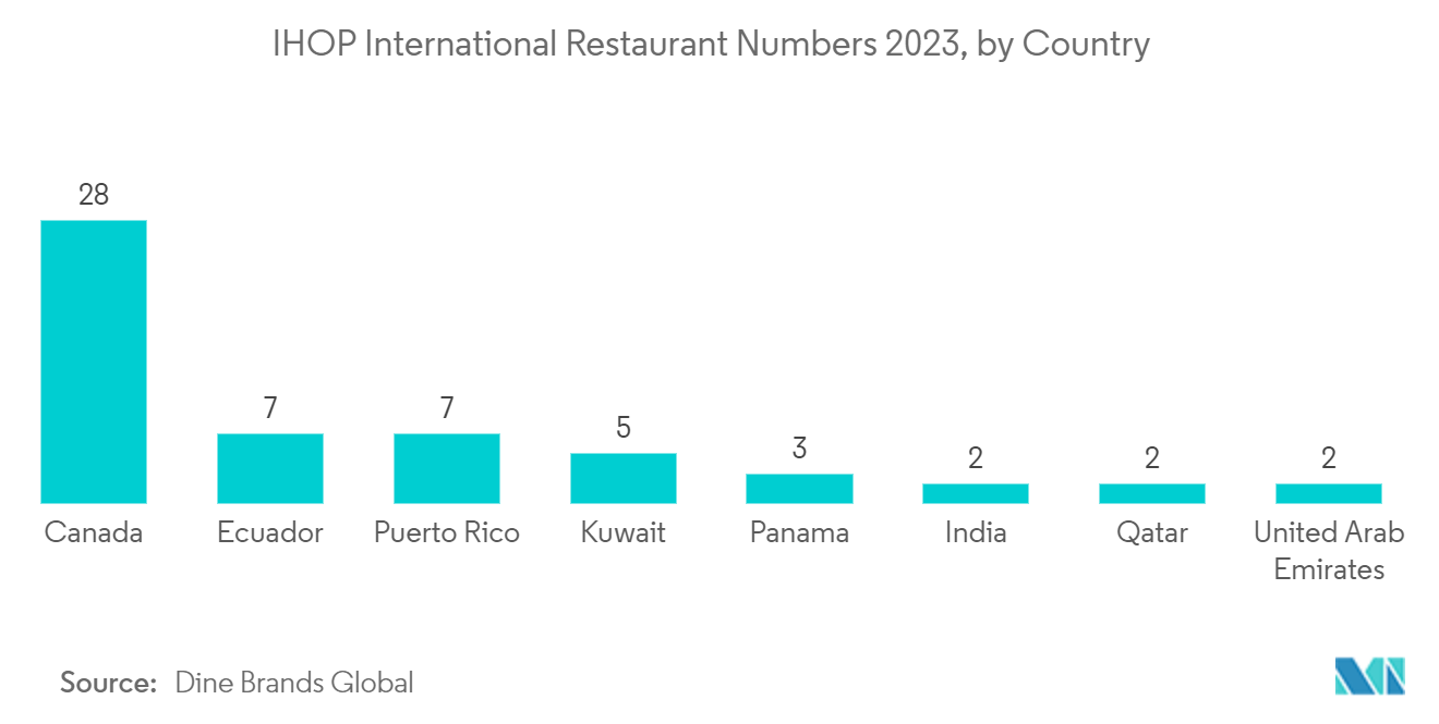 GCC Paper Bags Market - IHOP International Restaurant Numbers 2023, by Country