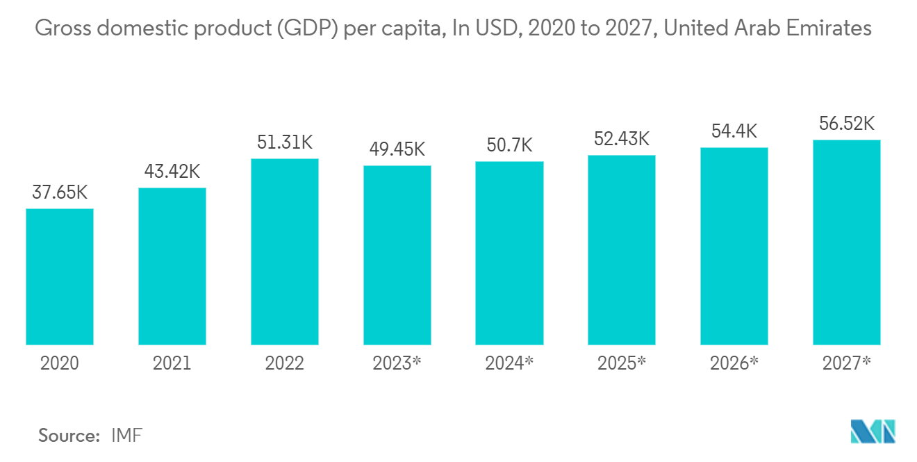 GCCの紙コップ市場-アラブ首長国連邦の一人当たり国内総生産（GDP)（米ドル）、2020～2027年