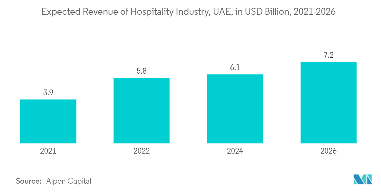 GCC紙コップ市場 - アラブ首長国連邦、ホスピタリティ産業の予想売上高（単位：億米ドル、2021-2026年