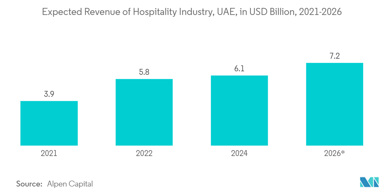 GCC Paper Cup Market - Expected Revenue of Hospitality Industry, UAE, in USD Billion, 2021-2026