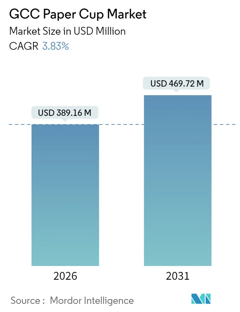 GCC Paper Cup Market (2026 - 2031)