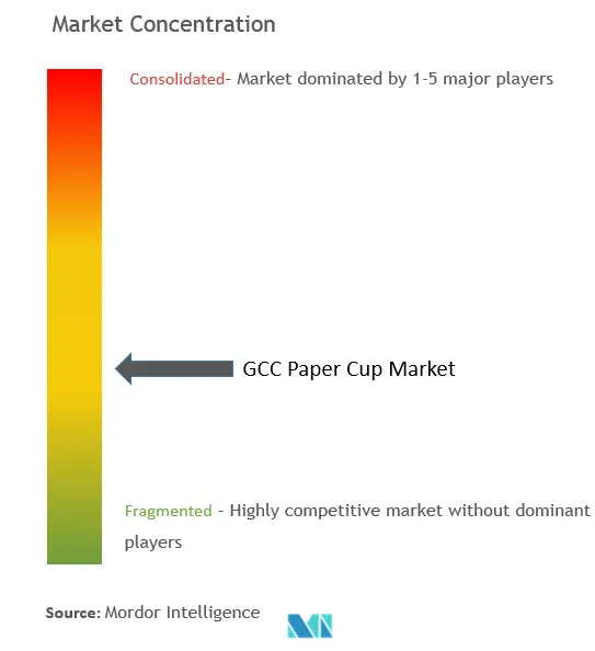 GCC Paper Cup Market Concentration