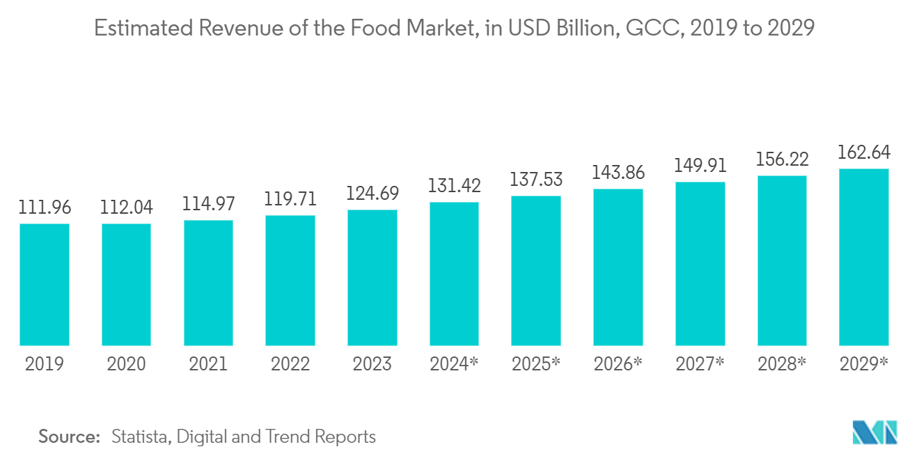 GCC Plastic Packaging Market: Estimated Revenue of the Food Market, in USD Billion, GCC, 2019 to 2029