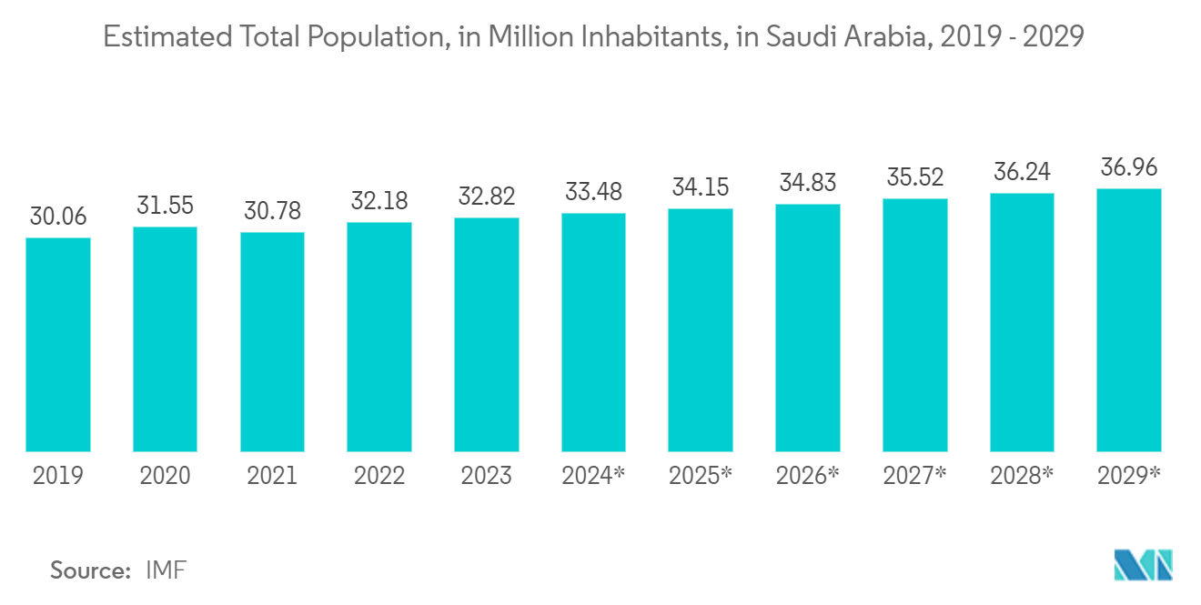 GCC Plastic Packaging Market: Estimated Total Population, in Million Inhabitants, in Saudi Arabia, 2019 - 2029