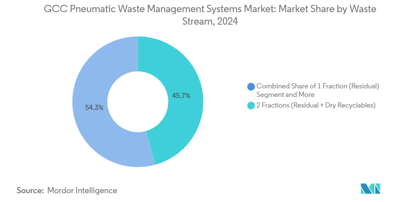 GCC Pneumatic Waste Management Systems Market: Market Share by Waste Stream