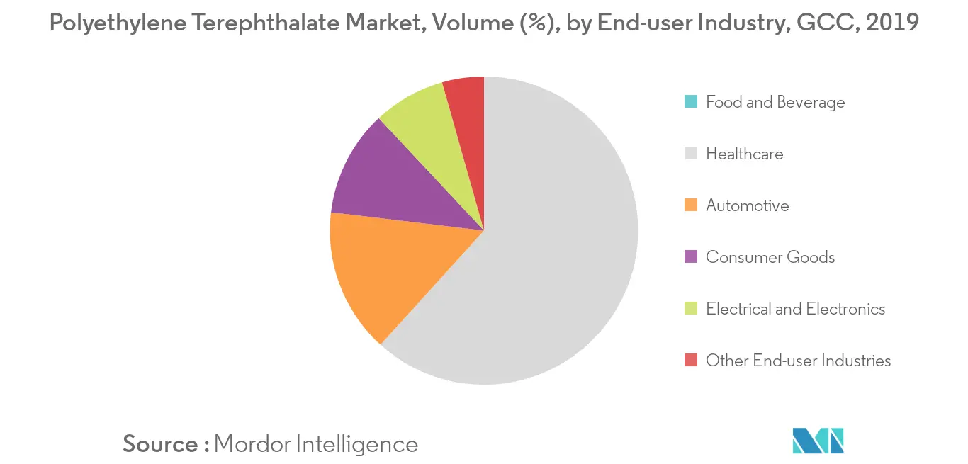 Polyethylene Terephthalate Market Volume Share