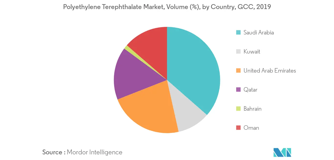 Polyethylene Terephthalate Market Volume Share