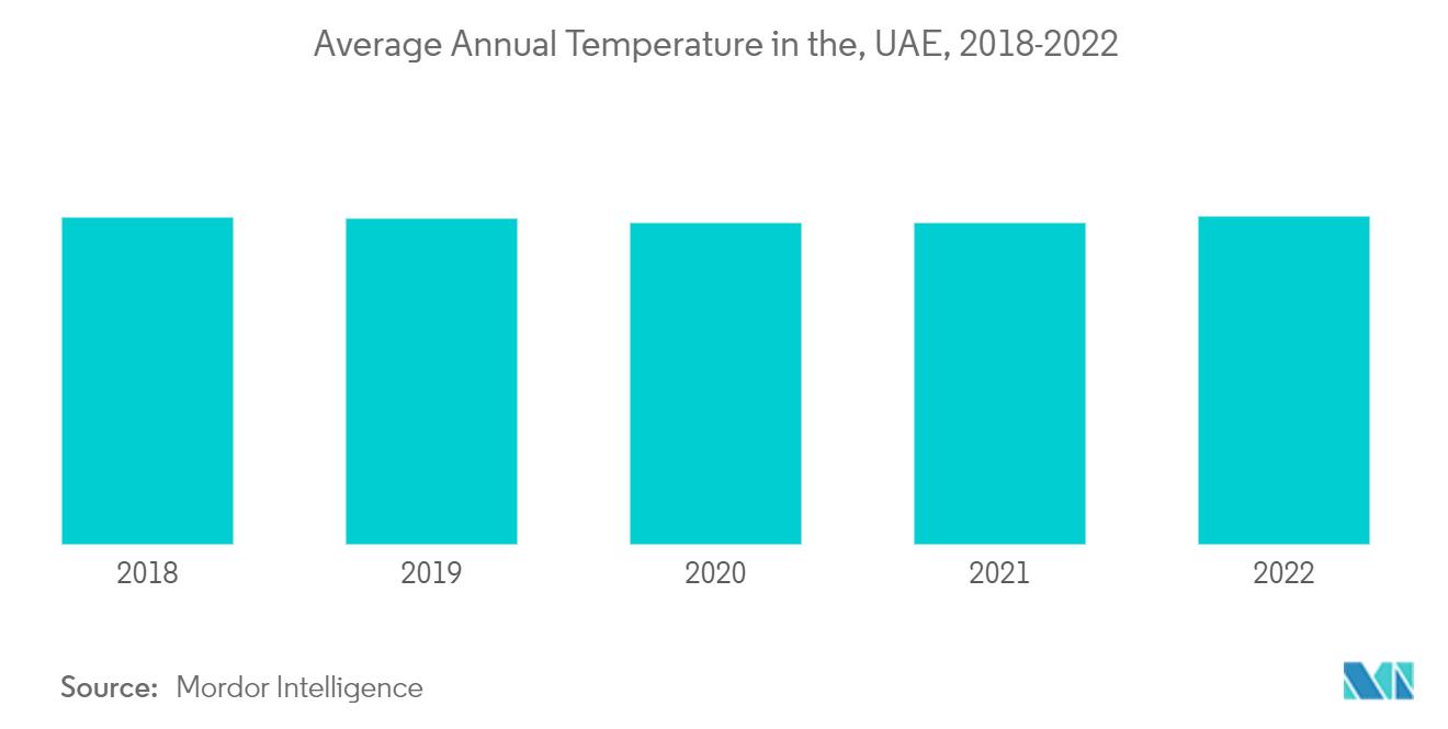 GCC Portable Air Conditioners Market: Average Annual Temperature in the, UAE, 2018-2022 